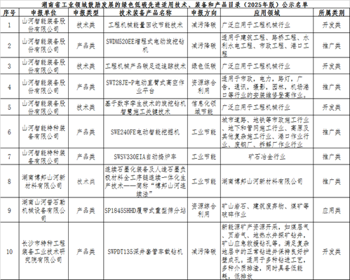 宝运莱智能10项技术、产品入选湖南省绿色低碳先进适用技术、装备和产品推荐目录